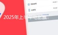 2025年上半年電影票房為292.31億元